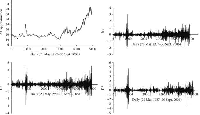 Figure 3: Decomposed wavelet subtime series components (Ds) and approximation (As) of Brent crude oil.
