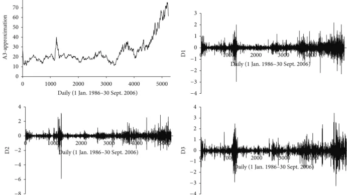 Figure 4: Decomposed wavelet subtime series components (Ds) and approximation (As) of WTI crude oil.
