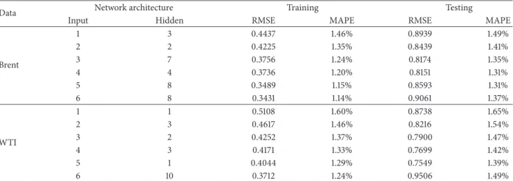 Table 3: Training and testing performance of different network architecture of WANN model.