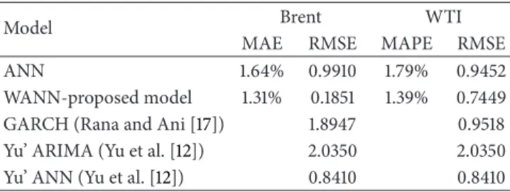 Table 5: The RMSE and MAPE comparisons for different models.