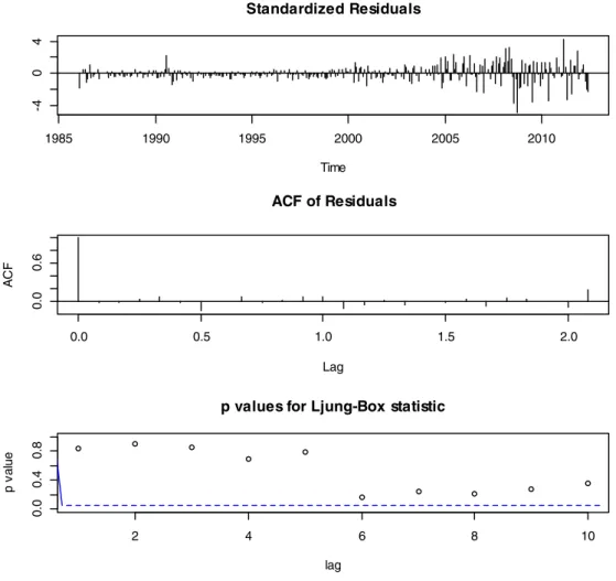 Fig. 14. Fitted ARIMA model diagnostics.