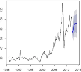 Fig. 15. ARIMA model forecasts (July 2012–June 2014).