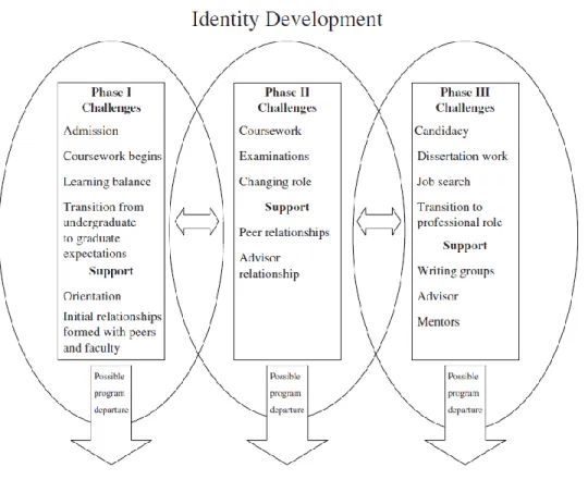 Figure 3. S. K. Gardner’s Doctoral Student Development Model.  Source, “The development of  Doctoral students: Phases of challenges and support” by S