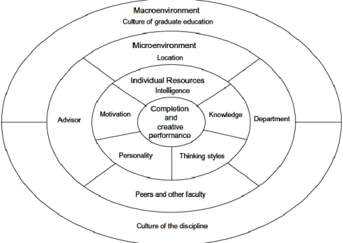 Figure 4. Lovitts Model of Factors that Influence Degree Completion and Creative Performance