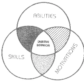 Figure 5.  E Paul Torrance’s model for studying and predicting creative behavior.  Source: The  Search for Satori &amp; Creativity by E