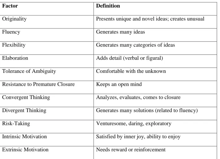 Table 1. Reisman Diagnostic Creativity Assessment Factors and Definitions 