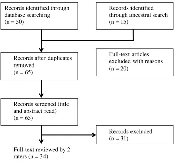 Figure 1. Search Results using PRISMA Guidelines 