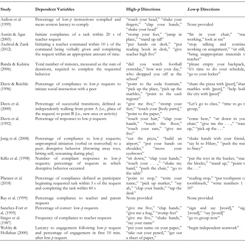 Table 1. Dependent Variables and High-p and Low-p Request Sequences by Study 