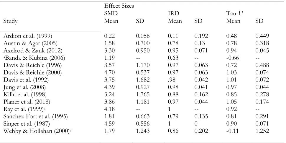 Table 3. Mean Study Effect Sizes 