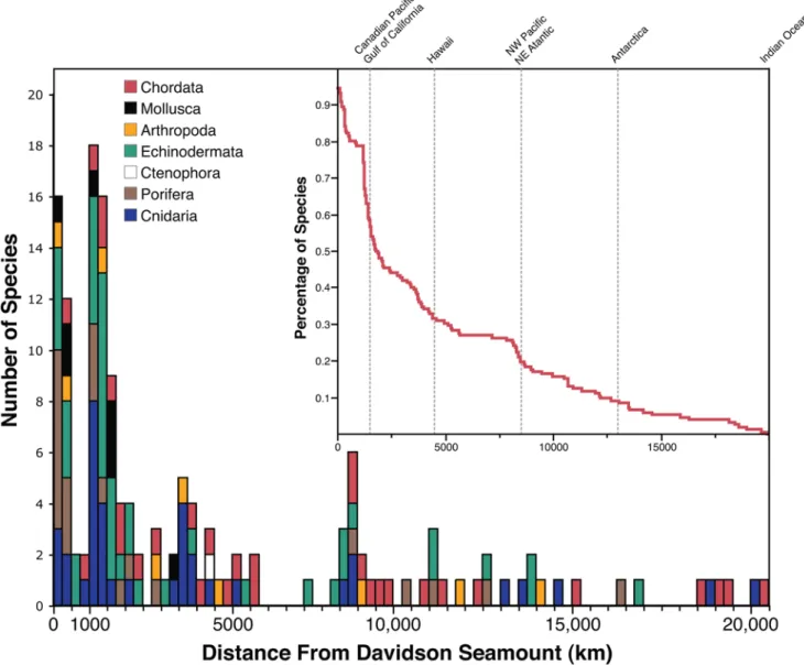 Figure 4. Frequency distribution of geographic ranges sizes as linear distance from Davidson Seamount