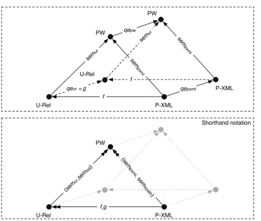 Figure 1.1: The semantics of a P-XML to U-Rel mapping