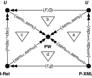 Figure 1.2: Derive the speciﬁcation of f and g from a set of mappings