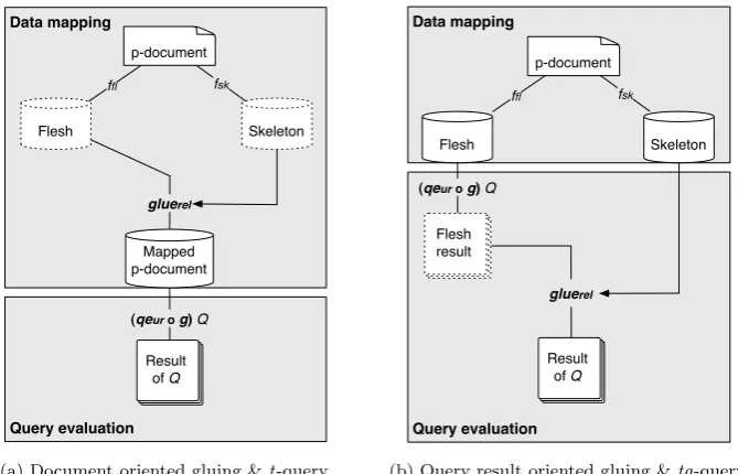 Figure 1.3: Two designs for a PXML into URDBMS mapping