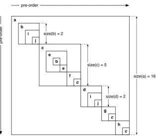 Figure 2.7: Two dimensional plane of the (pre,size)-encoding