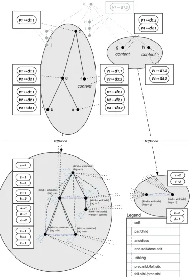 Figure 3.3: Partial mapping of C-XML to Unode