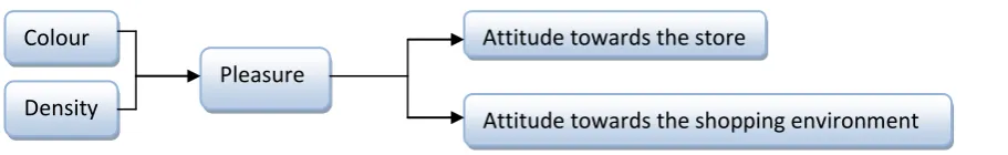 Figure 1. Conceptual Research Model 