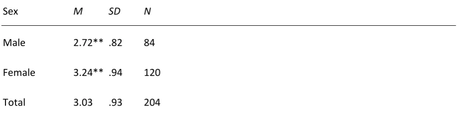Table 8. Mean scores of Approach behaviour as a function of gender (Male vs. Female) 