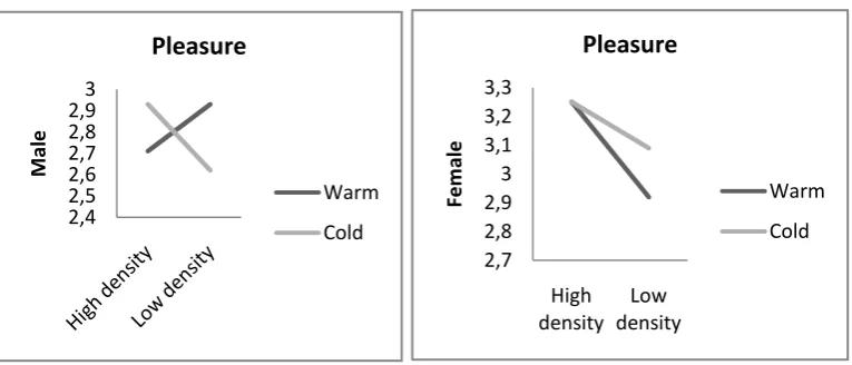 Table 9. Mean scores of Pleasure as a function of density (High vs. Low), colour (Warm vs