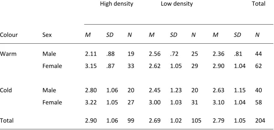 Table 10. Mean scores of Attitude towards the store as a function of density (High vs