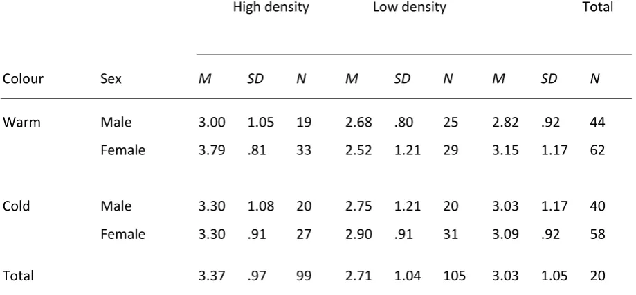Figure 5. Three-way interaction between density, colour and gender on the attitude towards the 