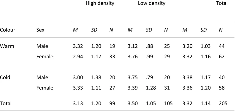 Figure 6. Three-way interaction between density, colour and gender on the perceived quality of the 