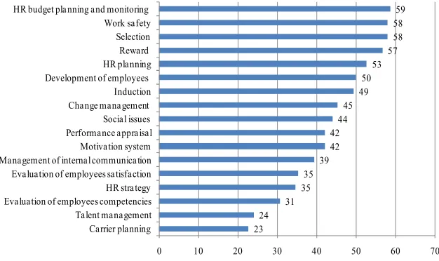 Figure 1. HRM functions carried out in the organizations of respondents in Latvia (2010)