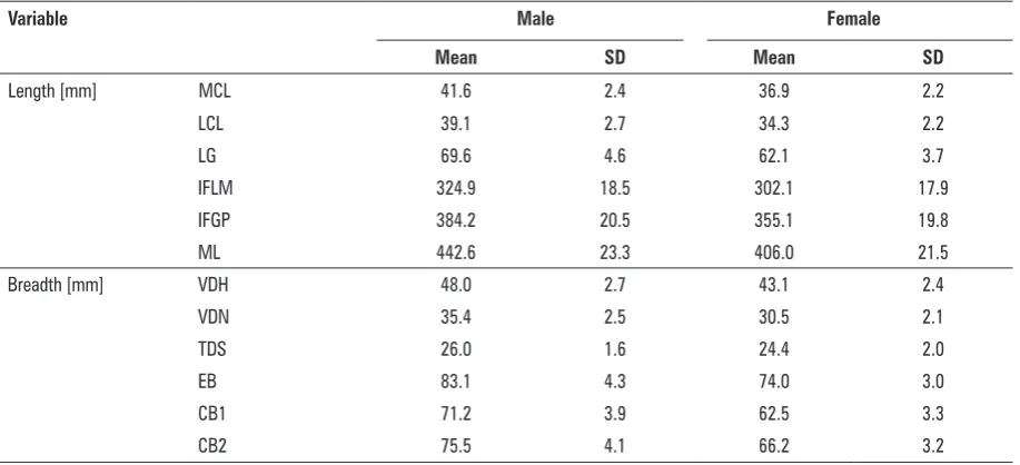 Table 1. Means (with standard deviation [SD]) of measured variables