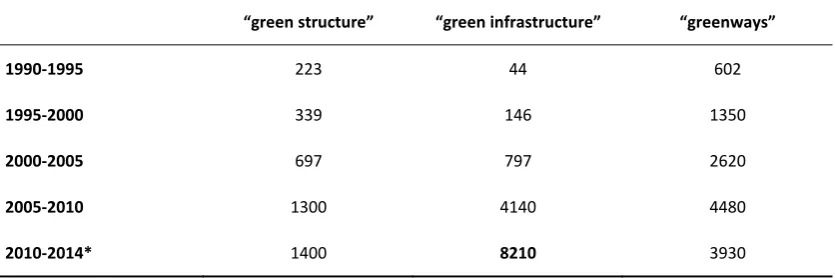 Table 1. Hits on Google Scholar in 5-year-periods (noted 2014-09-30), for three concepts used to represent been the more commonly used concept up until the millennium shift, while “green infrastructure” since then “green” parts of the urban landscape more 