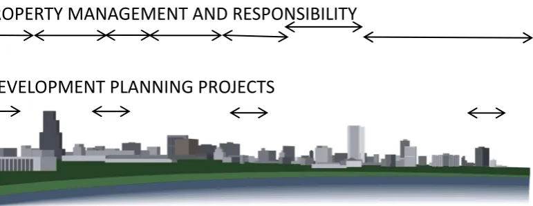 Figure 1. There are different outreaches of responsibility for different actors in the urban landscape