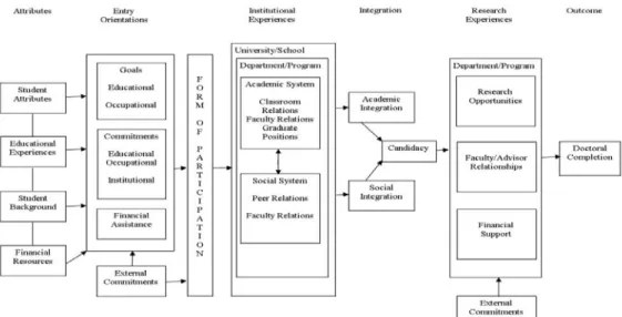 Figure 1: Tinto’s Longitudinal Model of Doctoral Persistence 