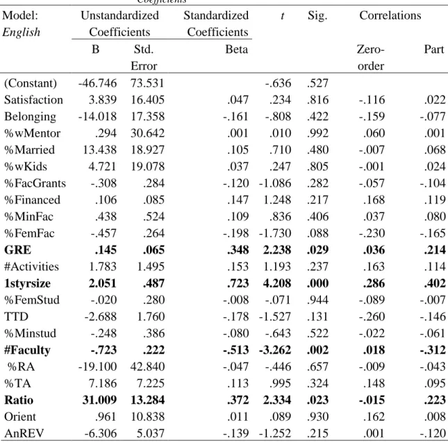 Table 13: Multiple Regression Results for English (n=88)  Coefficients Model:   English  Unstandardized Coefficients      Standardized       Coefficients        t     Sig