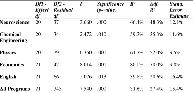 Table 15: Summary of the Multiple Regression Analysis for Each Field  Df1 -  Effect  df  Df2 -   Residual df  F   Significance (p-value)  R²  Adj