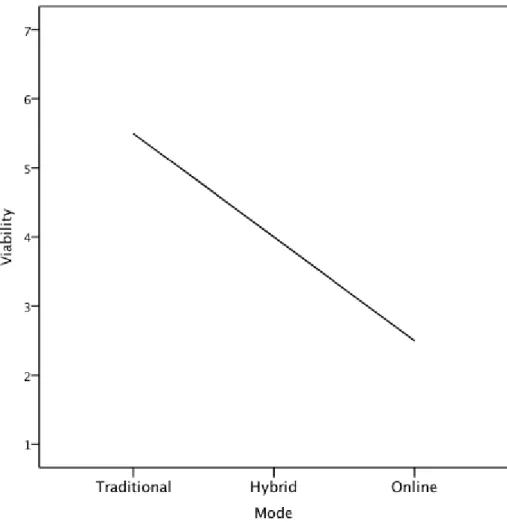 Figure 2. The Predicted Effect of Mode of Education on Viability 