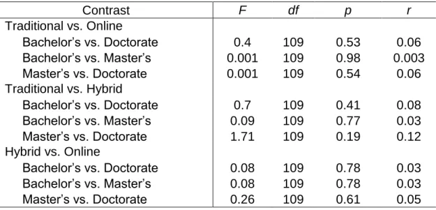 Table 7. Repeated Measures Factorial ANOVA Contrasts of Log Transformed  Variables on Viability  Contrast  F  df  p  r  Traditional vs