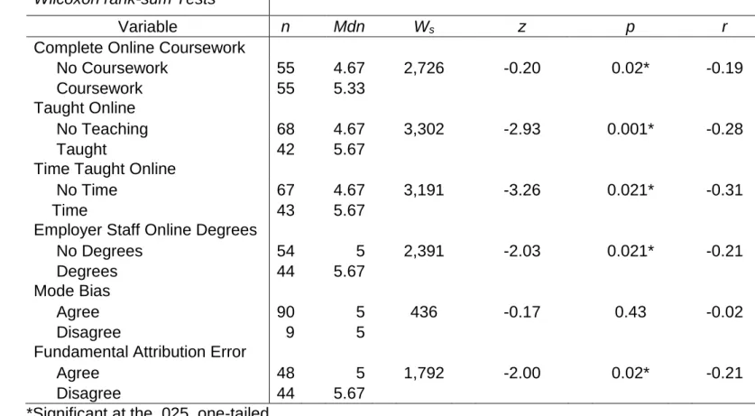 Table 9. Group Mean Comparisons 