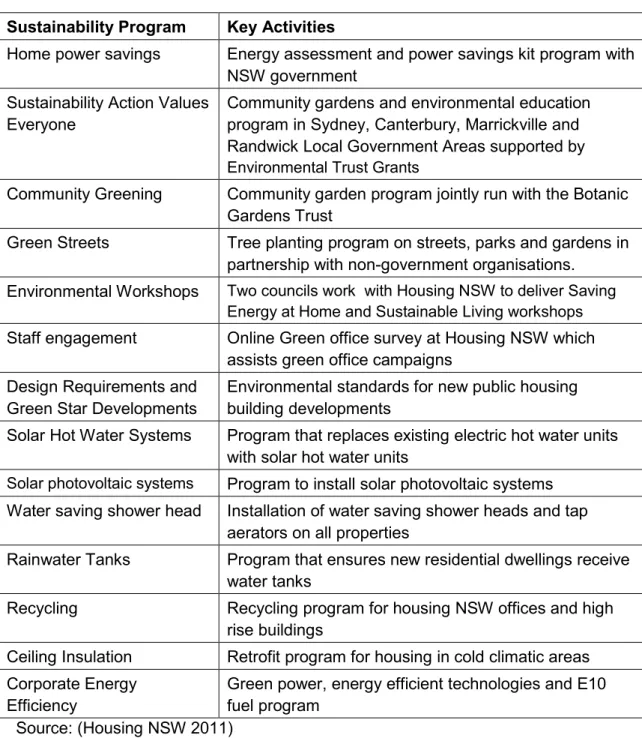 Table 5: Housing NSW Sustainability Programs  Sustainability Program  Key Activities 