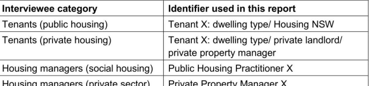 Table 6: Interviewee identifiers 