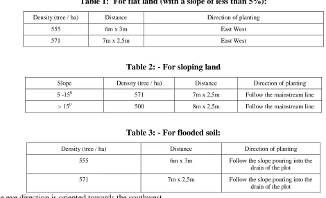 Table 1:  For flat land (with a slope of less than 5%): 