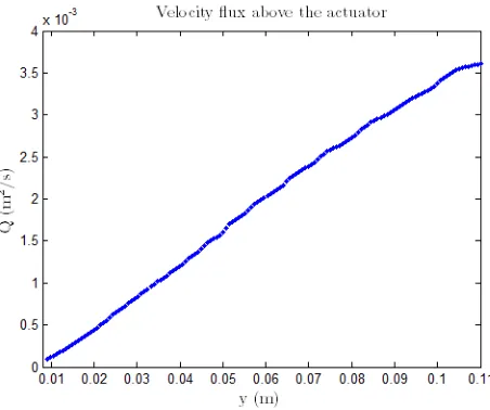 Figure 5.8: 2D velocity ﬂux in the jet as a function of ver-tical distance from the actuator y, for the entire simulatedy-range