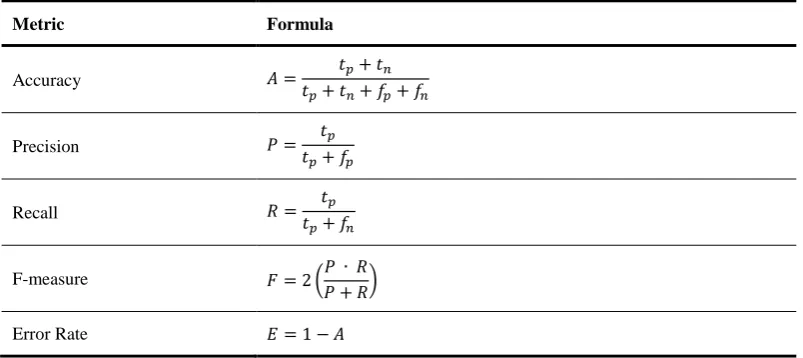 Table 4. Performance metrics for evaluating classifiers performance for user recognition are: Accuracy (A), Precision (P), Recall (R), F-measure (F), and Error Rate (E)