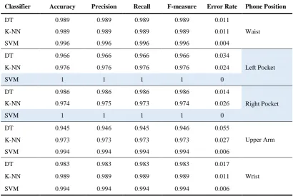Table 6. Performance measures of selected classifiers for user recognition based on running activity 