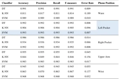 Table 8. Performance measures of selected classifiers for user recognition based on sitting activity 