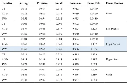 Table 10. Performance measures of selected classifiers for user recognition based on walking downstairs activity 