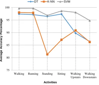Fig. 4. Comparison of selected classifiers performance for user recognition based on six selected activities 