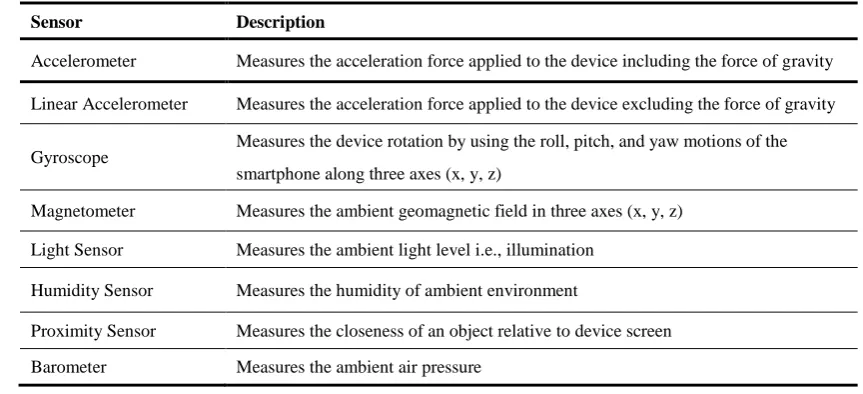 Table 1. A set of smartphone embedded sensors 