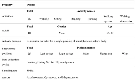 Table 2. Details of the dataset selected in this study for experimentation 