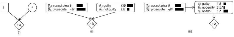 Figure 2: Bayesian decision networks for the defendant’s decision problem introduced 