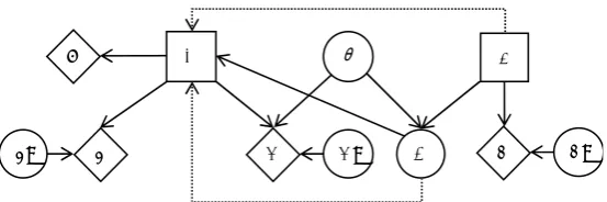 Figure 8: Bayesian decision network previously defined in Figures 4 and 6, extended 