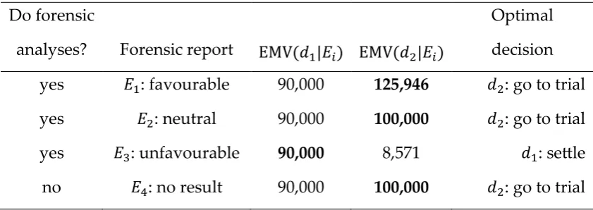 Table 2: Normative decision policy table for the node D (“Go to trial?”, column 5) and 
