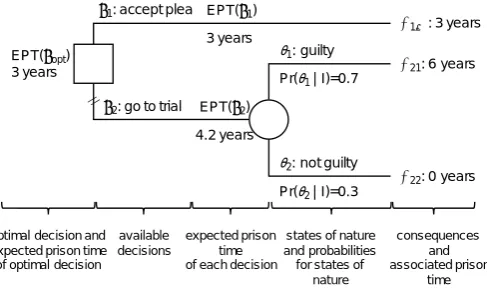 Figure 1: Decision tree for a defendant’s decision problem. The square represents the 